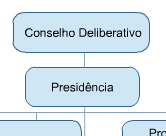 Organograma CNPQ