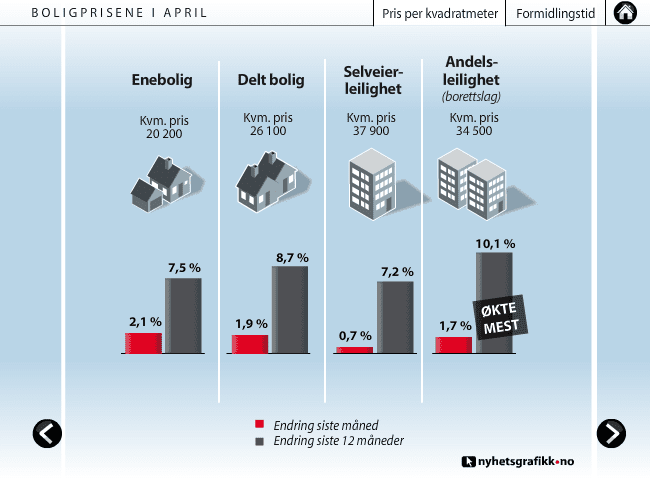 Boligprisene i april screenshot