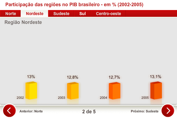 Participação das regiões no PIB brasileiro - em % (2002-2005) screenshot