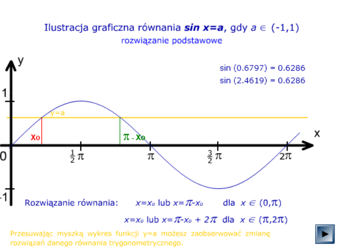 Graficzne rozwiązania równań trygonometrycznych screenshot
