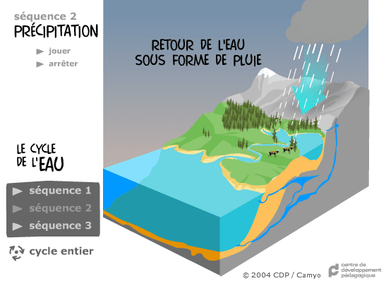 Le Cycle de l'Eau screenshot